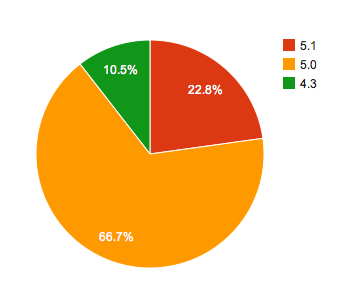 14 Oranges iOS Statistics Mar 2012