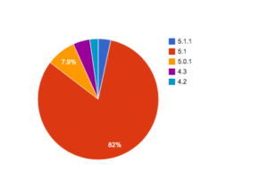 14 Oranges Wheel Graph iOS Statistics May 2012