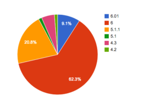 14 Oranges Wheel Graph iOS Statistics Nov 2012
