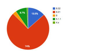 14 Oranges Wheel Graph iOS Statistics Jan 2013