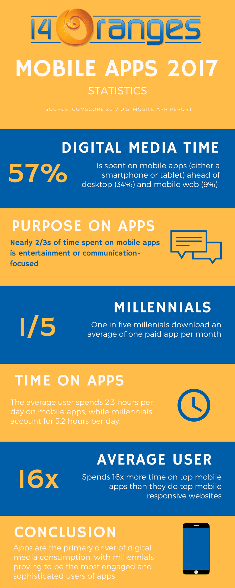 14 Oranges Infographic Mobile App Statistics 2017