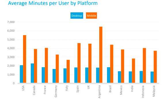 14 Oranges Average Minutes per User by Platform Bar Graph