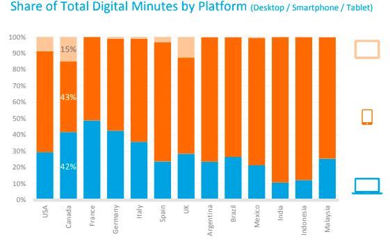 14 Oranges Total Digital Minutes by Platform Bar Graph