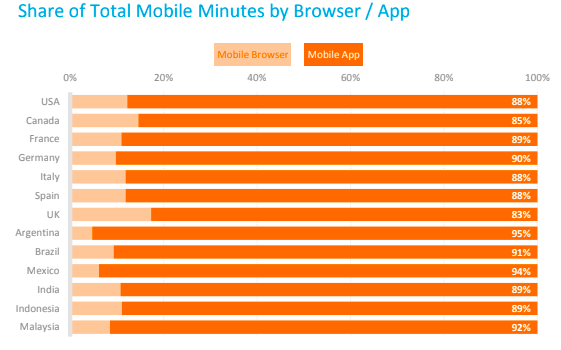 14 Oranges Total Mobile Minutes By Browser/App Bar Graph