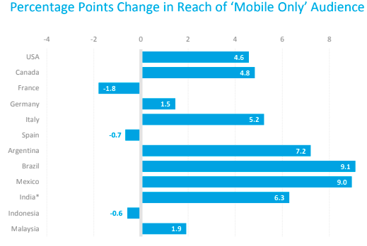 14 Oranges Percentage Points Change in reach of ‘mobile only’ audience bar graph