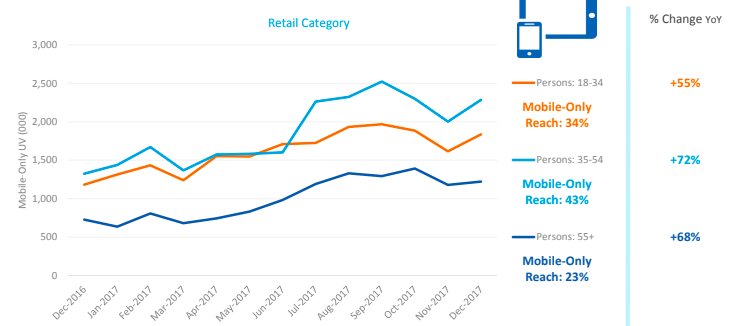 14 Oranges Retail Category Percentage Points Line Graph