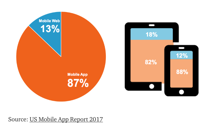 14 Oranges Pie Graph of Mobile Web users vs Mobile App Users